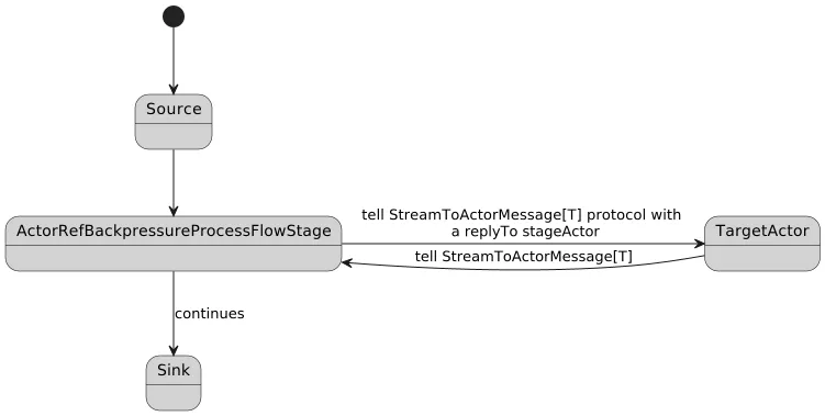 StageActor based approach with the target actor