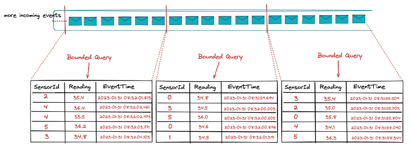 Data stream that is partitioned into bounded data stream snapshots