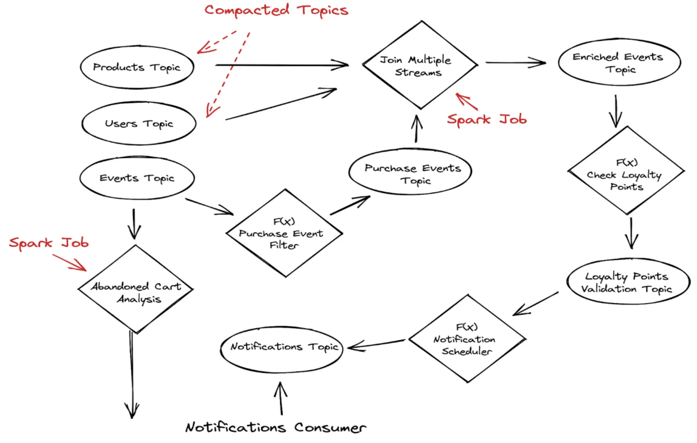 Data pipeline architecture diagram showing jobs