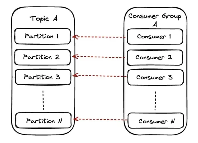 1:1 consumer-partition mapping