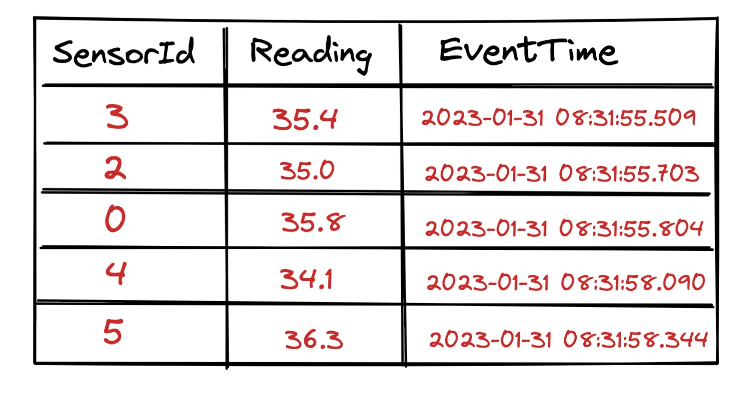 SQL table